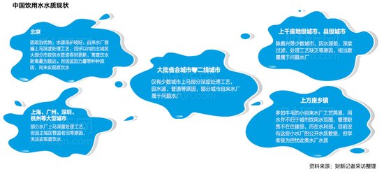 媒體稱我國自來水合格率僅50% 無城市實(shí)現(xiàn)直飲