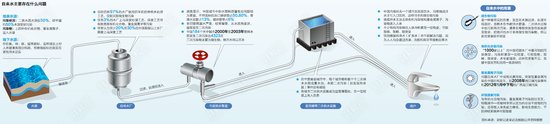 媒體稱我國自來水合格率僅50% 無城市實(shí)現(xiàn)直飲