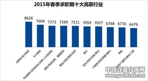 2015最新薪酬排行榜:互聯(lián)網(wǎng)行業(yè)高居榜首